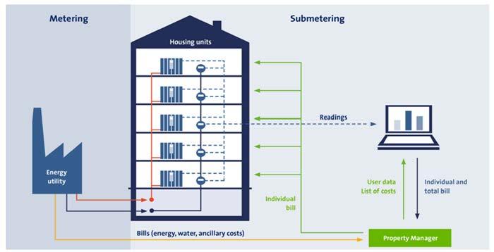 La contabilizzazione individuale consente un elevato risparmio negli edifici