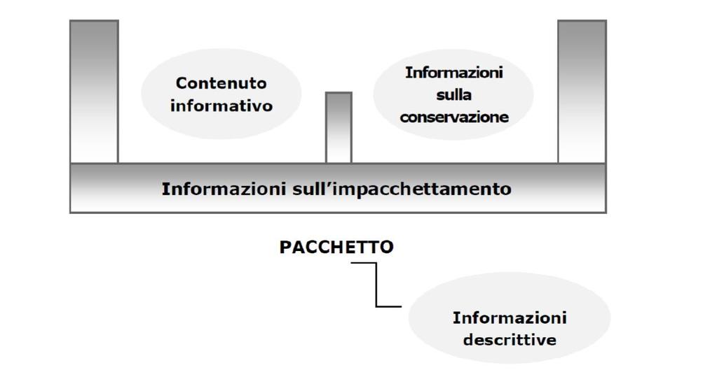 Figura 3 - Pacchetto Informativo (da OAIS) Il Contenuto informativo contiene le informazioni che costituiscono l oggetto originario della conservazione ed è composto da due elementi: Oggetto-dati: