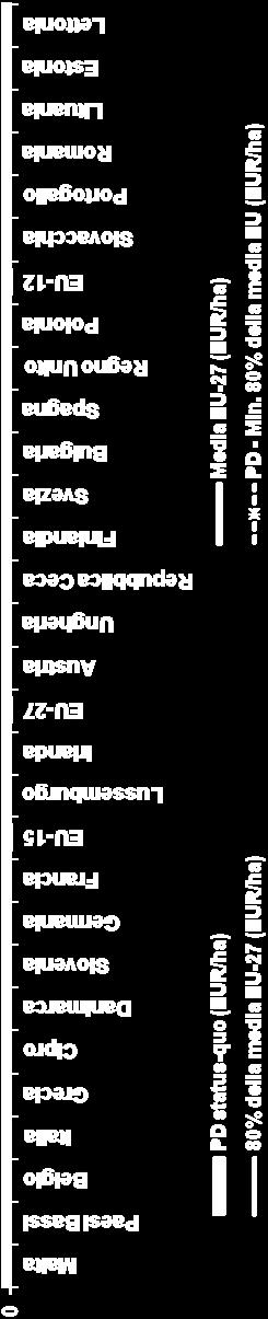 Redistribuzione dei DP minimo 80% della media EU27 Fonte: Commissione Europea, DG Agricoltura e Sviluppo Rurale Staff Working Paper della Commissione Impact Assessment CAP
