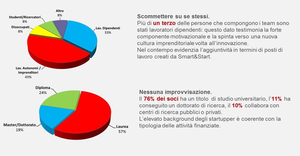 Gli startupper: