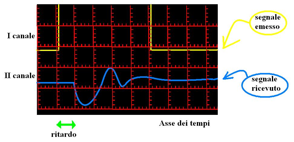 Nello schema seguente è riportato quello che appare sull oscilloscopio: Notiamo sul primo canale il segnale a onda quadra emesso dalla sorgente e sul secondo canale il segnale ricevuto, che ha una