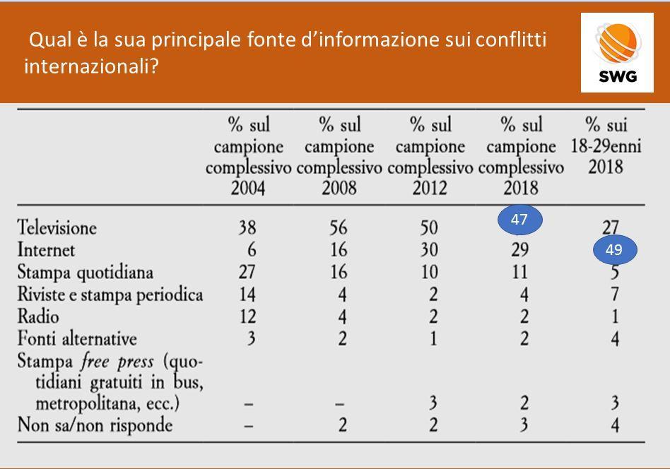 Il 24% degli italiani non ricorda nemmeno una guerra. Il livello generale di amnesia è però piuttosto elevato.