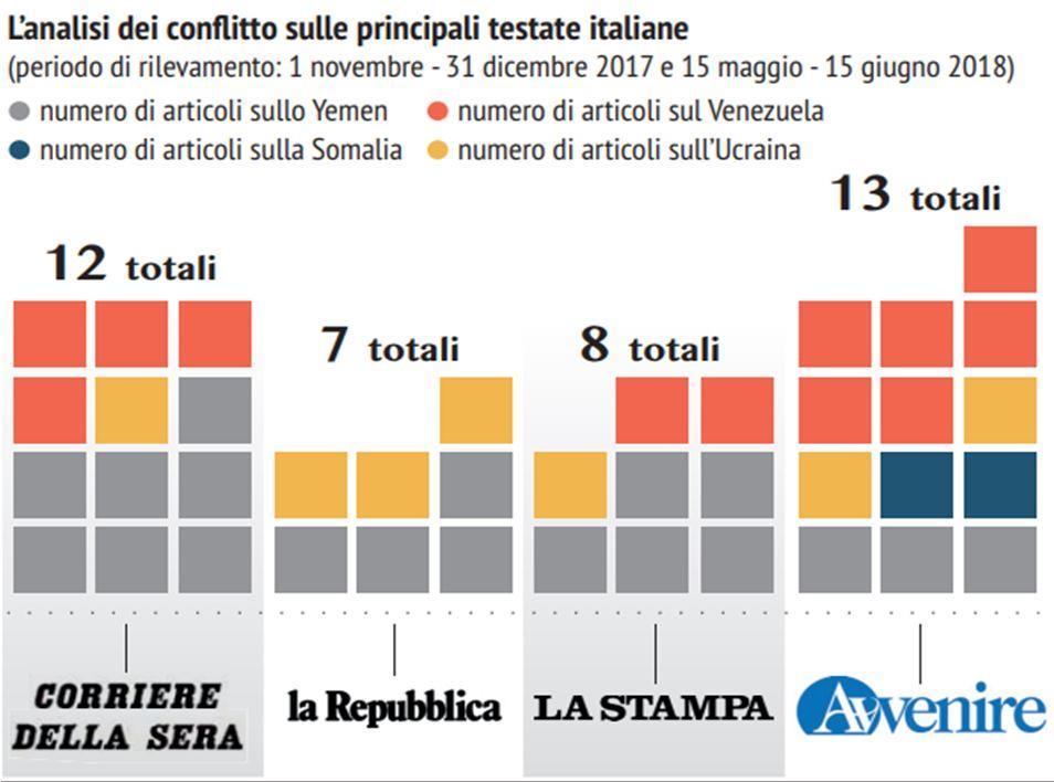 Poco meno di un terzo del campione accetta la guerra in ogni caso; due terzi sono comunque contrari, oppure lo sono salvo decisioni delle Nazioni Unite.