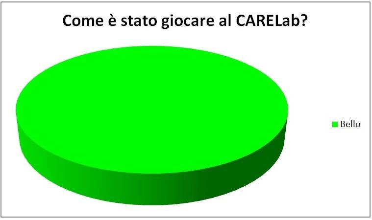 bambini su 6 accusano stanchezza fisica