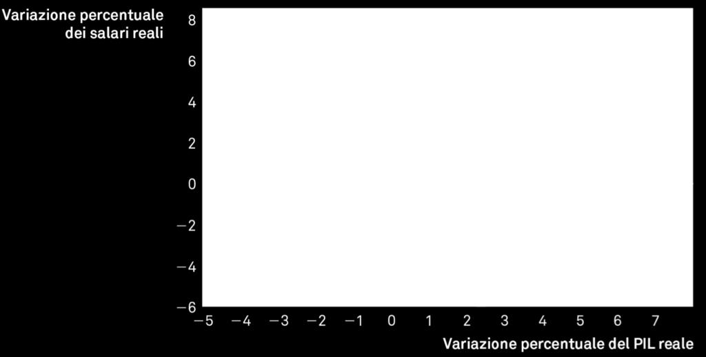 Probabilmente la domanda di lavoro non è fissa, ma varia durante il ciclo a causa della