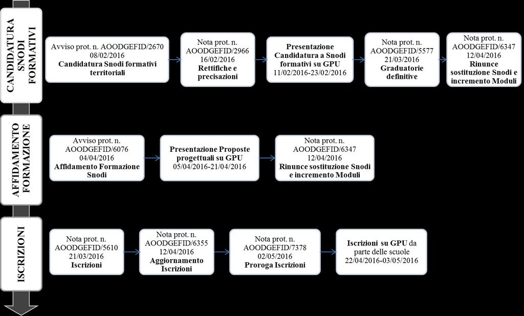 1. Introduzione Di seguito presentiamo uno schema delle fasi relativamente ai diversi