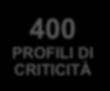 400 PROFILI DI CRITICITÀ