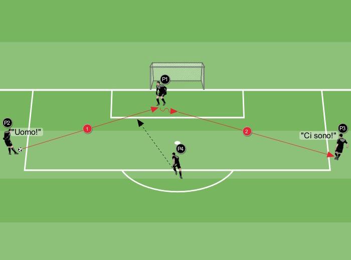 Terza proposta 3 - Situazionale Un portiere (P1) si posiziona in porta. Due portieri (P2 e P3) si posizionano fuori dall area di rigore, lateralmente rispetto alla stessa, come da figura.