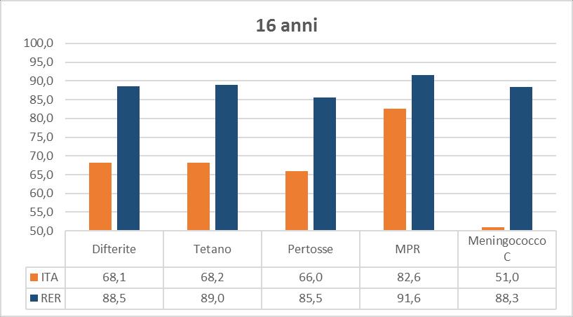 L Emilia-Romagna al 24 mese presenta dei dati tendenzialmente in linea con il livello nazionale, con valori leggermente più alti rispetto alle vaccinazioni storicamente obbligatorie, leggermente