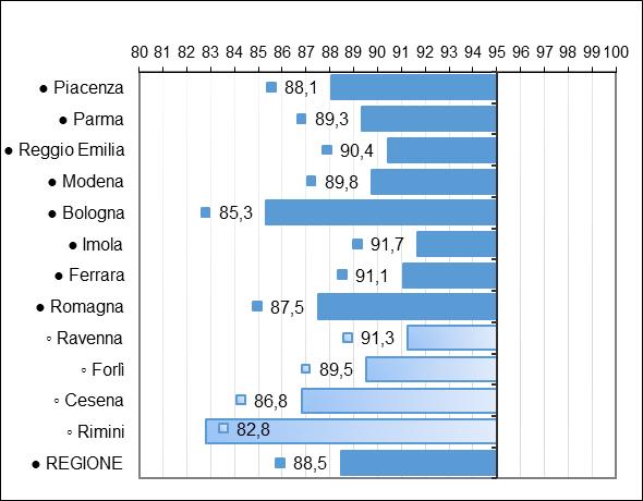 Grafici 13-14-15-16. Coperture vaccinali a 7 anni con 4 dosi per AUsl, anno 2017.