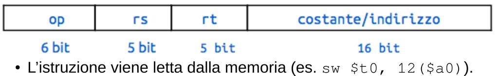 Istruzioni store (tipo I) Il valore contenuto nel registro rs ($a) viene mandato come primo operando all ALU. L offset (xc) viene esteso a 32 bit con segno ed inviato all ALU come secondo operando.