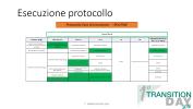 Controllo e verifica risultati Follow up e monitoraggio Meeting mensile per follow up risultati Monitoraggio indicatori/misuratori progressi fase di transizione BCS (tramite app) Consistenza