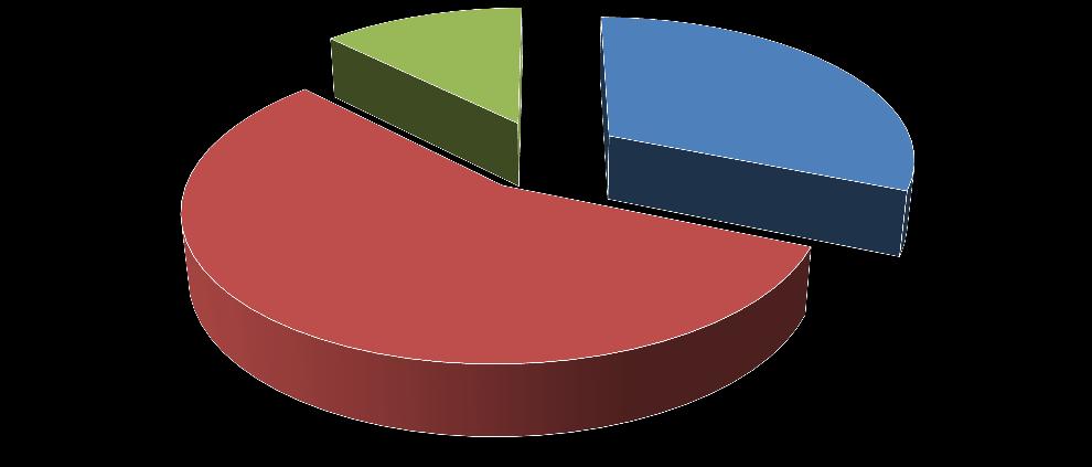 Se un ragazzo di 14 anni cagiona un danno, il danno deve essere pagato: Da nessuno 31% Con i suoi risparmi 31% Dai