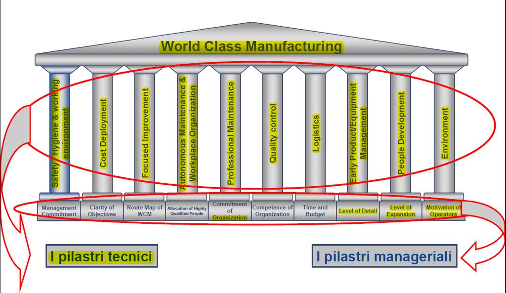 I nove zeri della WCM ZERO disallineamenti ZERO burocrazia ZERO