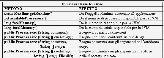 I metodi della classe Runtime esibisce i seguenti metodi: 11 - Standard stream In tutti i moderni sistemi operativi i canali standard (o standard streams), rappresentano i dispositivi logici di input