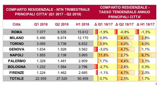 semestre 2018 si sono registrate 50.459 transazioni, +1,7% rispetto allo stesso semestre del 2017. Contestualmente le restanti province hanno registrato una variazione del +6,5%.