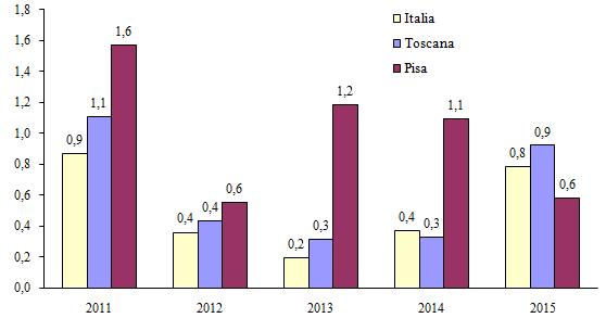 La dinamica delle imprese della provincia di Pisa nel 2015 Pisa, 5 febbraio 2016. Continua a rafforzarsi, seppur ad un ritmo più lento rispetto all ultimo biennio, il sistema imprenditoriale pisano.