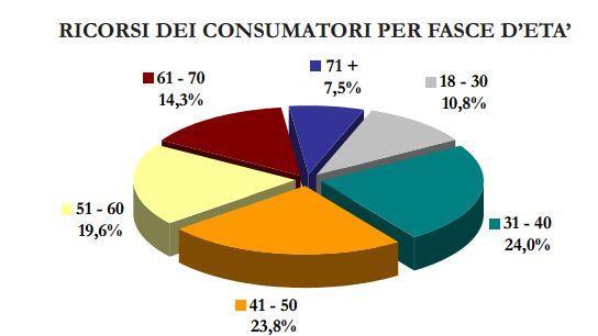 anni (23,8%), mentre quelle che l adoperano in misura minore sono quelle over 71 (7,5%) e tra i 18-30 anni (10,8%).