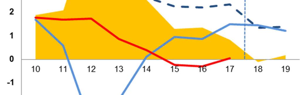 2 Impatto della crescita e sostenibilità di lungo termine "Snowball effect" e proiezioni (DSA) per il debito pubblico italiano (% del PIL) 4 35 3 25 2 5 5 7 9 3 5 7 9 2 23 25