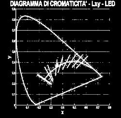 tonalità della luce emessa al variare della