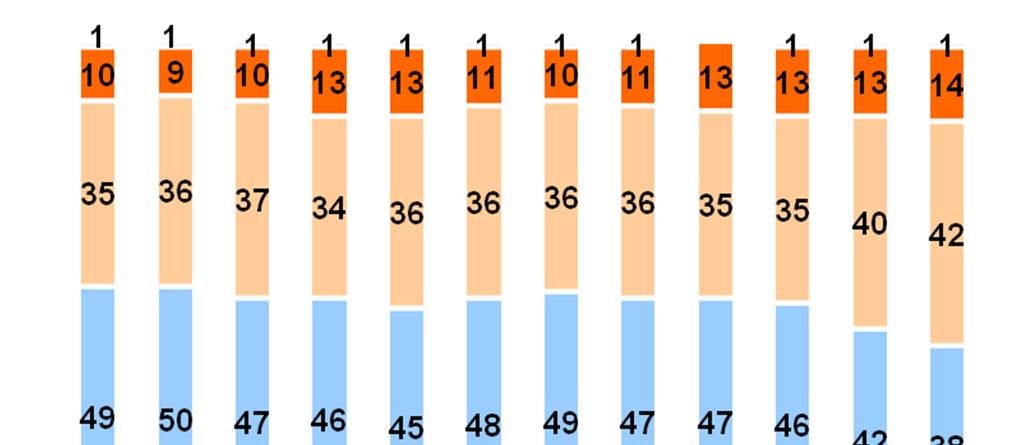 La maggioranza delle famiglie italiane attive dichiara di