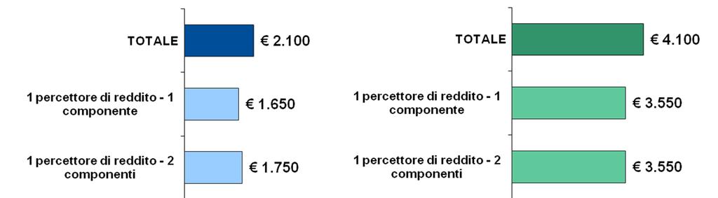 Qual è la soglia di reddito che definisce la povertà? E quale la ricchezza?