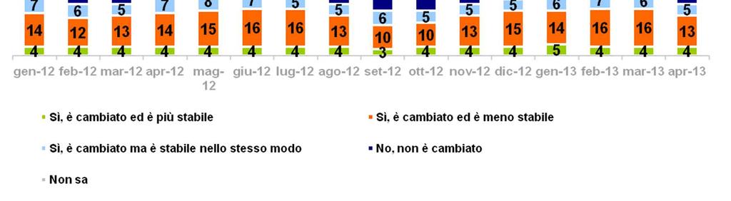 cambiato il suo contratto di