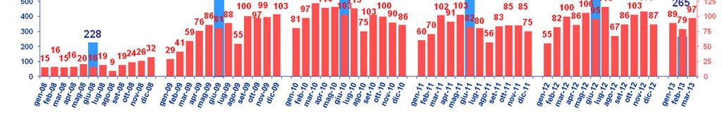 I primi dati sulla cassa integrazione del 2013 non fanno bene sperare Milioni di ore autorizzate (CI totale) FONTE: INPS (aprile 2013) Cassa integrazione ordinaria: per operai, impiegati e quadri di