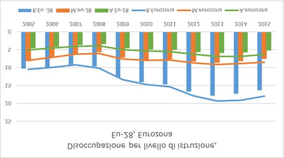 Fig. 5 Disoccupazione per Livello di istruzione: bassa, media, alta, Eu-28 e Eurozona, D I S O C C U PA Z I O N E P E R L I V E L L O D I I