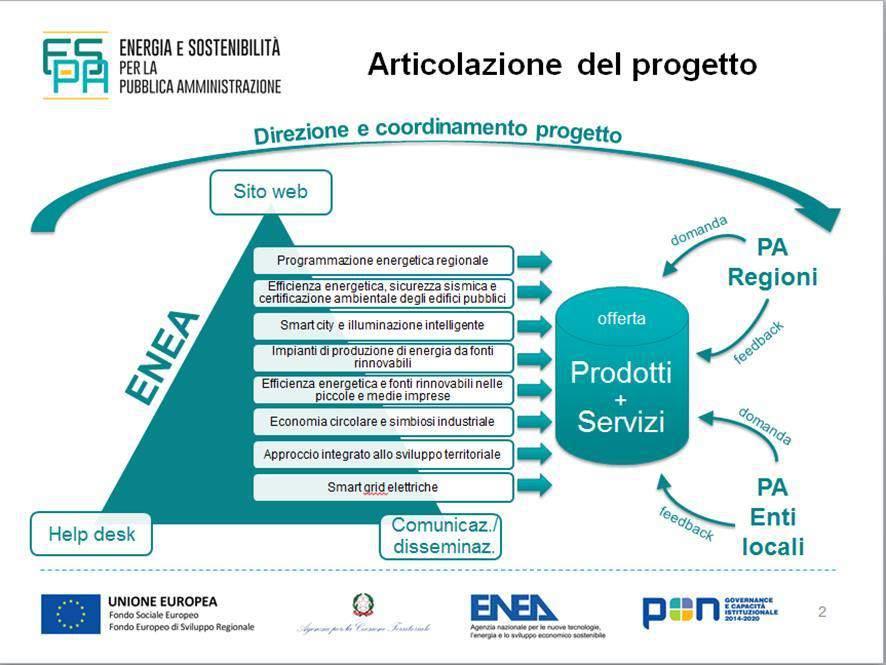 Progetti integrati territoriali per lo