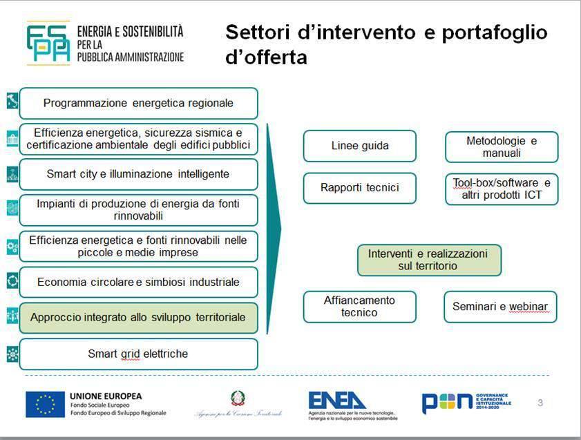 Progetti integrati territoriali per lo