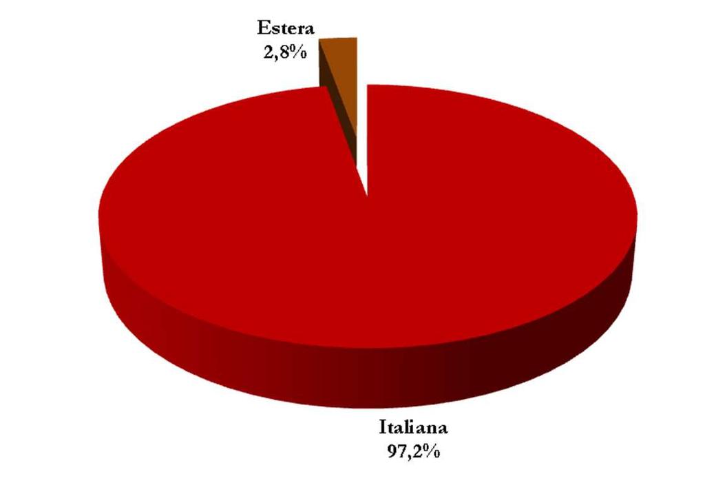 ANALISI SOCIO-DEMOGRAFICA (focus sulla provenienza) Il Palazzo richiama prevalentemente cittadini italiani (97,2%).