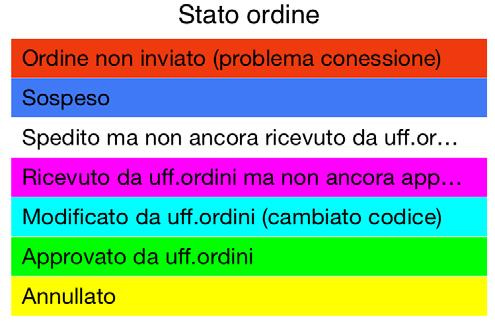 STORICO & STATISTICHE Possibilità di analizzare e filtrare gli ordini gestiti dall Area Commerciale Nella sezione Storico sono indicati gli ordini ancora da inviare alla sede centrale, gli ordini