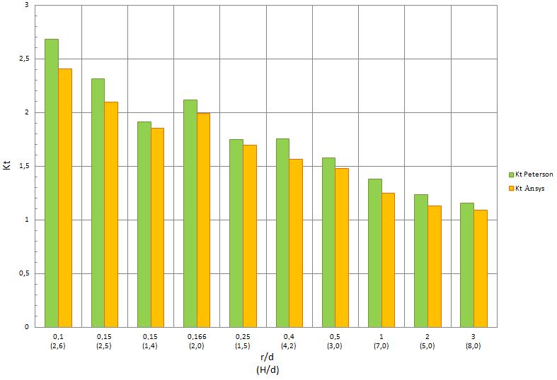 4. Conclusioni Nella tabella seguente vengono riassunti i risultati ottenuti: K T ANSYS K T PETERSON Geometria 1 1.4759 1.5781 Geometria 2 1.6948 1.7448 Geometria 3 1.2472 1.3766 Geometria 4 1.1283 1.