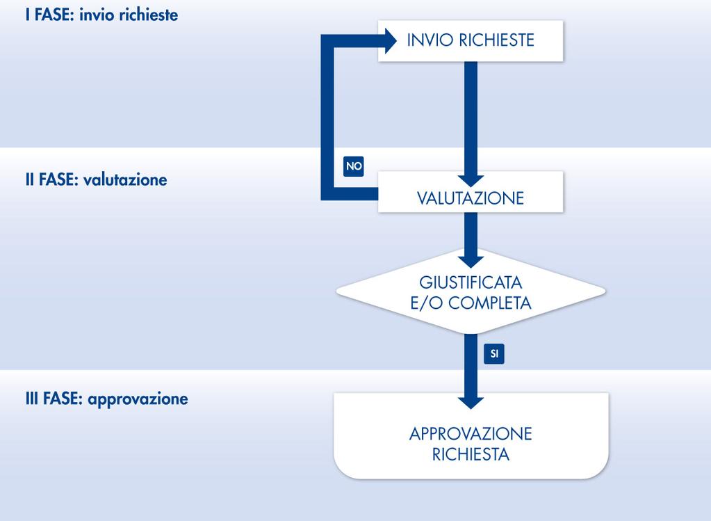 CLASSIFICAZIONE E CODIFICA Contenuto della richiesta di aggiornamento Come previsto nella fase 1, le Regioni, le Aziende produttrici di tecnologia e le Società Scientifiche provvedono a inviare alla