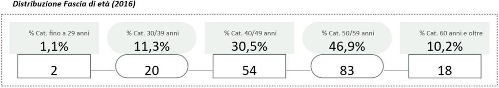 disponibili i dati su entrambe le annualità