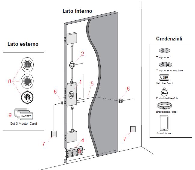Panoramica C. Alimentazione da rete elettrica tramite sensore contatto porta più pile alcaline.