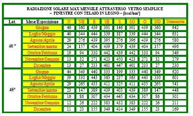 Nella tabella sono riportati i valori della radiazione solare con riferimento