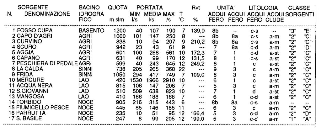 Qui di seguito sarà valutato, mediante analogia idrologica, il contributo della Q per il Fosso S. Giovanni. Mesi Portata Q (mc/s) Gennaio 0.100 Febbraio 0.100 Marzo 0.117 Aprile 0.078 Maggio 0.