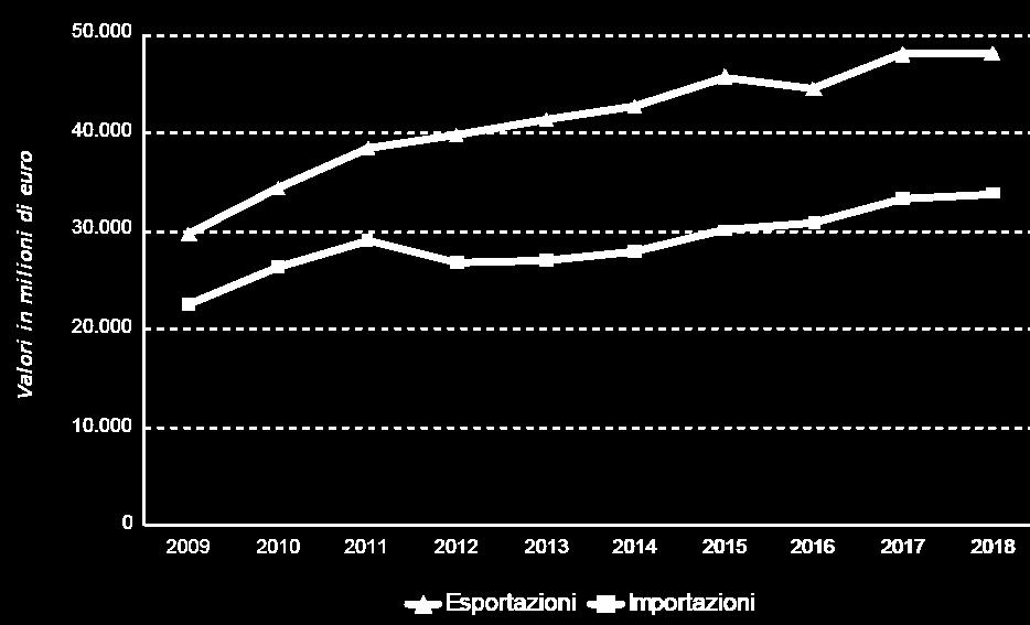 Interscambio: la performance regionale EXPORT 2018 +0,4% Principali settori dell export (2018) Fonte: Agenzia