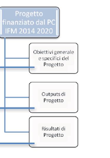 della Regione