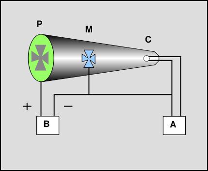 Il generatore di bassa tensione (A) è collegato per riscaldare il catodo (C). La batteria (B) eccita l'anodo (P).