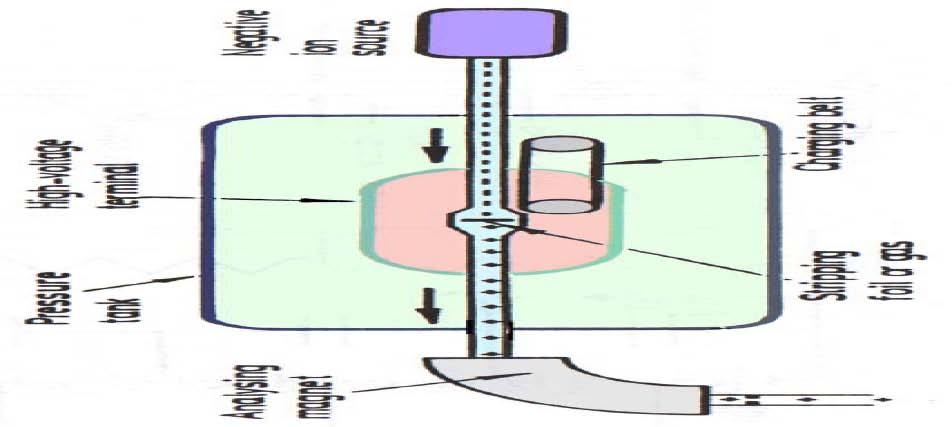 Il Tandem INFN-LNL Use the accelerating voltage twice.