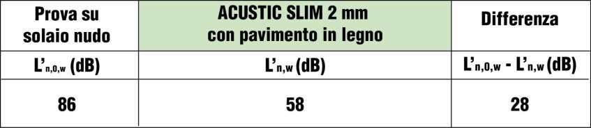 MIGLIORAMENTO ACUSTICO Il miglioramento dell isolamento acustico al calpestio viene determinato per