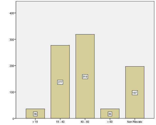 La maggior parte degli uomini che si rivolge ad un centro ha fra i 41-60 anni (48%)