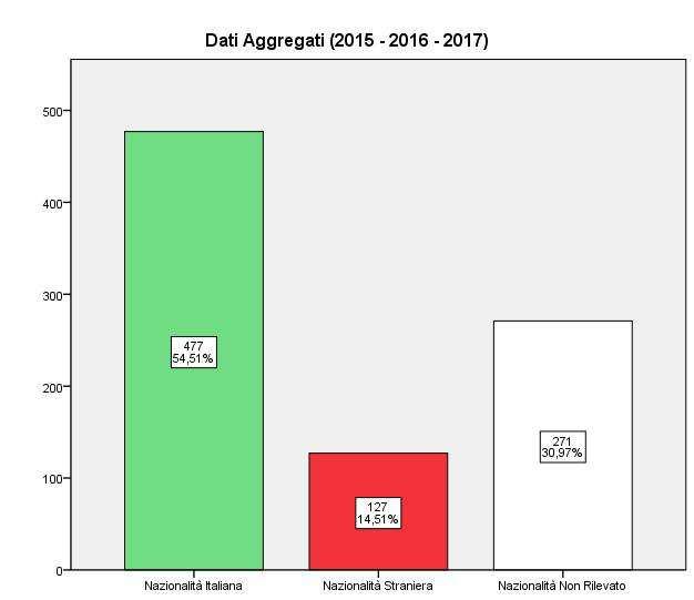 Il 68% degli uomini che si sono rivolti ai servizi hanno figli e nel 65% dei casi i figli hanno assistito alla violenza, ma solo nel 16% dei casi gli uomini hanno agito violenza anche contro i figli,