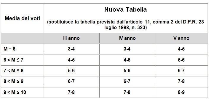 A titolo comparativo e di richiamo, si riporta di seguito la