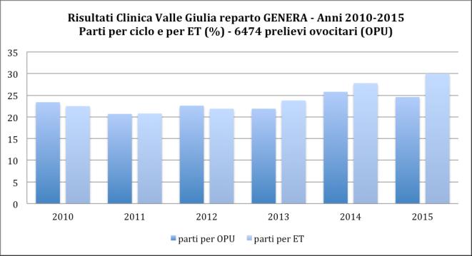 Non esiste a tuttora, dopo oltre 40 anni dell uso routinario dei farmaci utilizzati per l induzione dell ovulazione, l evidenza che questi possano aumentare il rischio di tumori all ovaio, all utero