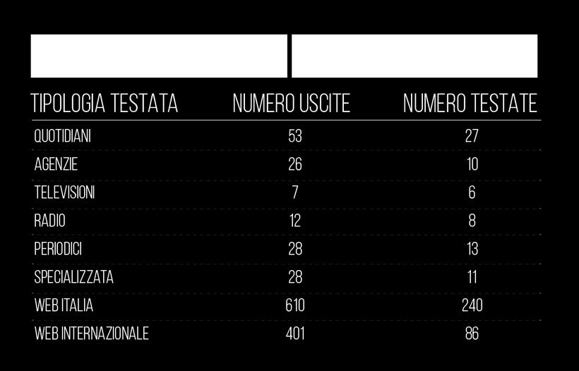 Una intensa attività di comunicazione e i risultati raggiunti I dati della rassegna stampa 2018 dimostrano il grande interesse mediatico suscitato dalle manifestazioni.