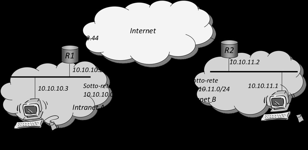 4 Domande (9 punti) 1. Tra le due intranet in figura (Intranet A ed Intranet B) viene creata e mantenuta una rete privata virtuale (VPN) tramite un tunnel IP tra il router R1 ed il router R2.